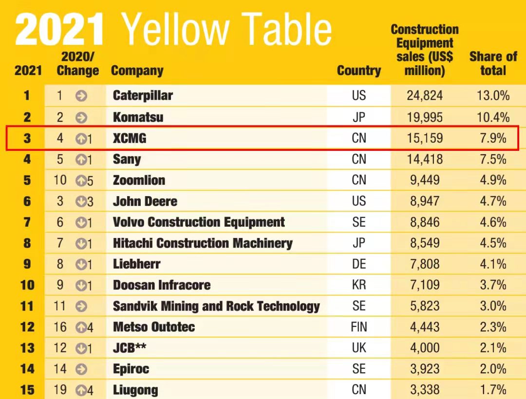 壹定发一举跃升至全球工程机械行业第三位，，，，，，提前完成“一年前五、五年前三”目的
